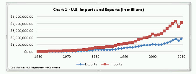 Chart 1 Us Imports and Exports (in millions)